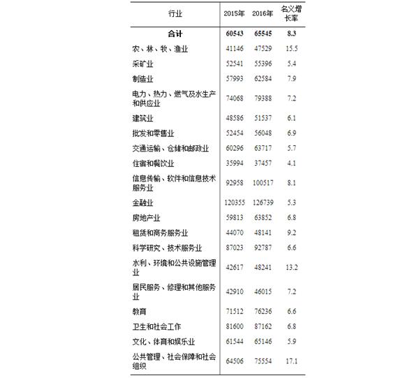收入证明_收入分部门统计(2)