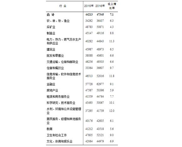 2000年人均工资_重庆最低人均工资(3)