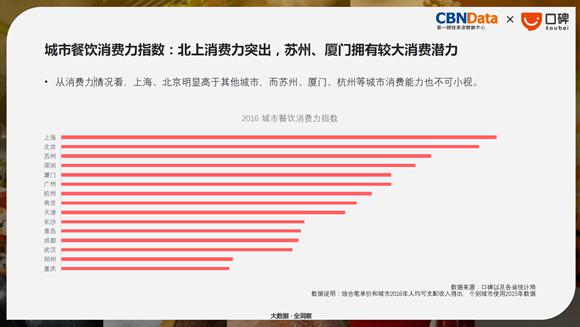 重庆餐饮消费力指数发布 游客来渝最爱吃火锅和小吃