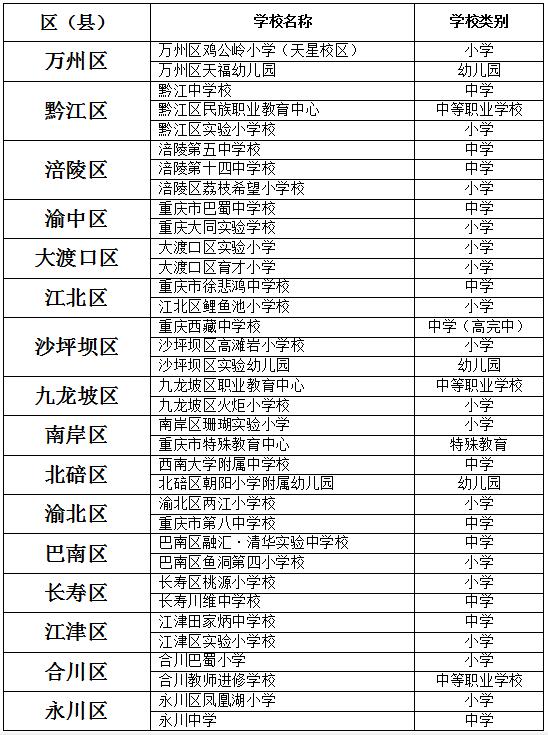 重庆市中小学卫生示范学校名单公布 69所中小