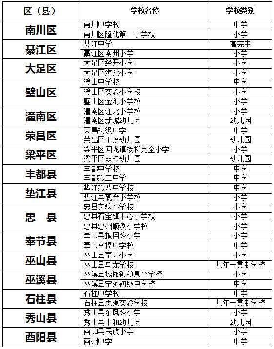 重庆市中小学卫生示范学校名单公布 69所中小