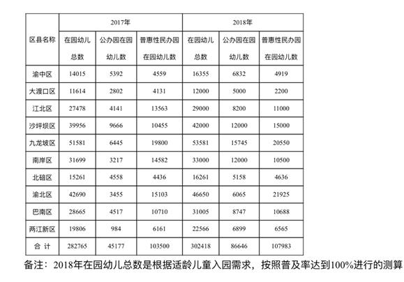 到2018年底 重庆主城将新增公办幼儿园332所