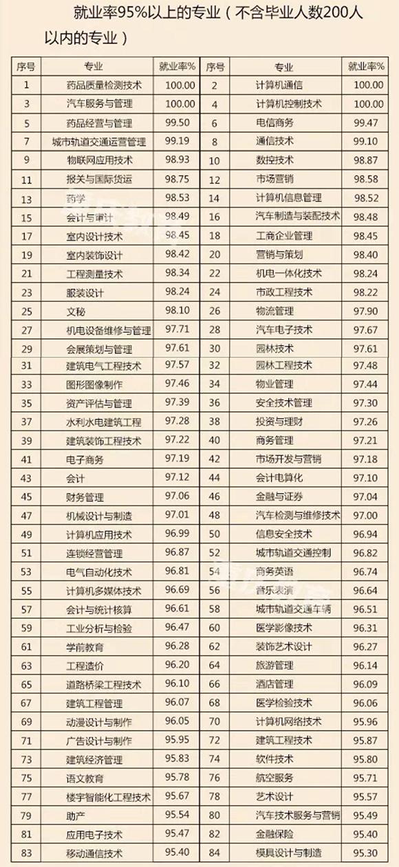 2017重庆高校就业率排名出炉!控制工程、计算