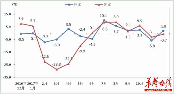 湖南2017年12月份居民消费价格同比上涨1.4%