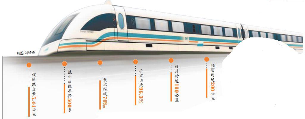 全球设计时速最高中低速磁浮试验线长沙开建 全长5.44公里