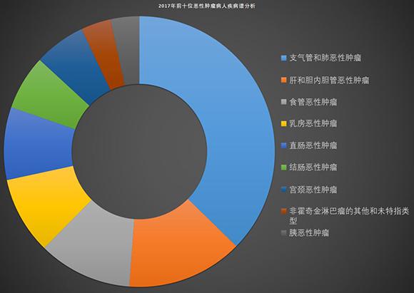 重庆市卫计委根据全市二级及以上医院住院病案首页大数据,发布了2017