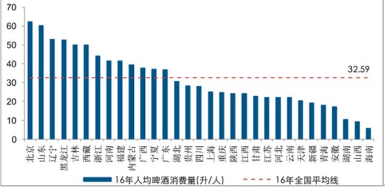 中国林肯啤酒_中国人均啤酒消费量(2)