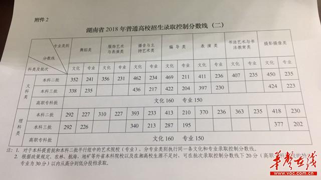 刚刚,湖南2018高考分数线发布