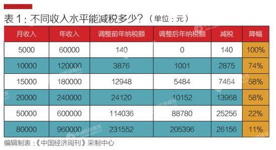 个人所得税申报表模板_月收入5000个人所得税(3)