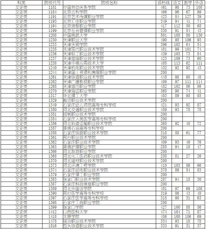 湖南省2018年普通高校招生高职专科批平行一
