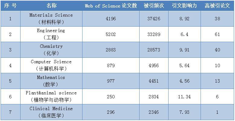 重庆大学ESI前1%学科数取得突破 7个学科进入 ESI 前 1%