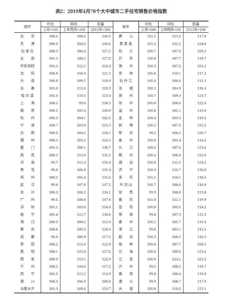 2019年4月70个大中城市二手住宅销售价格指数