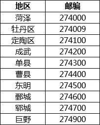 再见274000！菏泽邮政编码或取消！