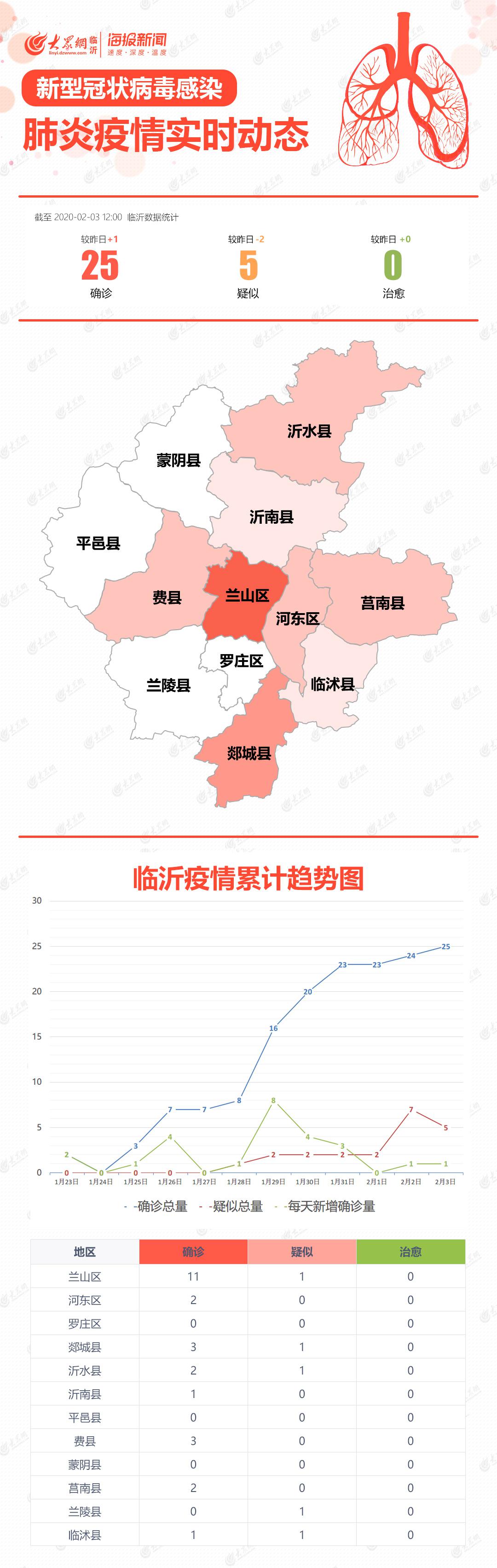 【收藏】实时更新:临沂新型冠状病毒感染的肺炎疫情