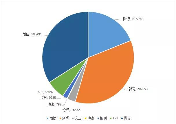 图:2月6日13时至7日13时各平台信息量分布(单位:篇/条)