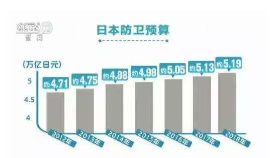 日本共同社统计称，日本防卫预算从2002年度开始逐年下降，然而自2012年安