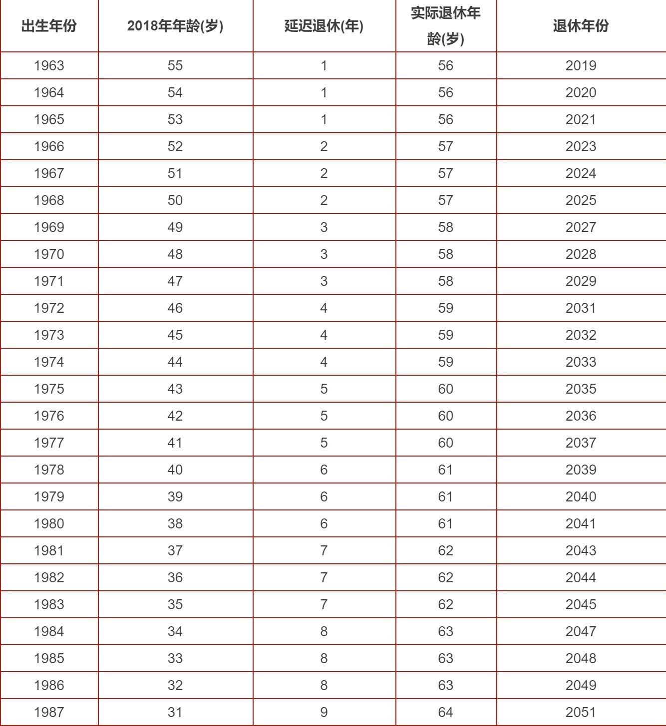 延迟退休最新消息这四类人群影响最大附退休年龄对照表