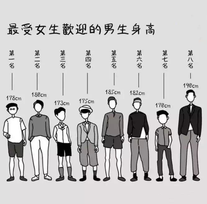 5cm身高差距图,173和175身高对比照片 最受异性欢迎的身高排行第一你绝对猜不到