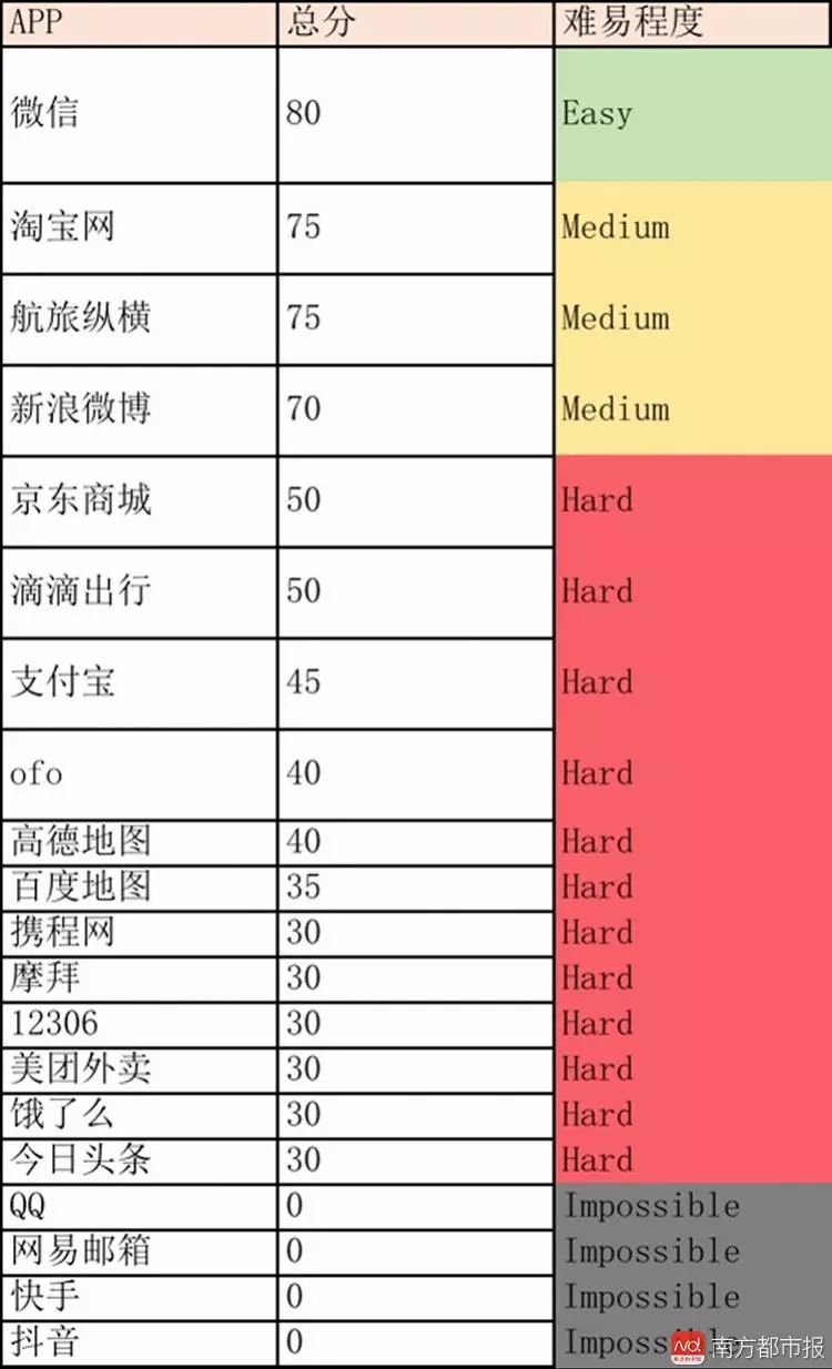 快手、抖音竟然不能注销!这些常用APP注册只