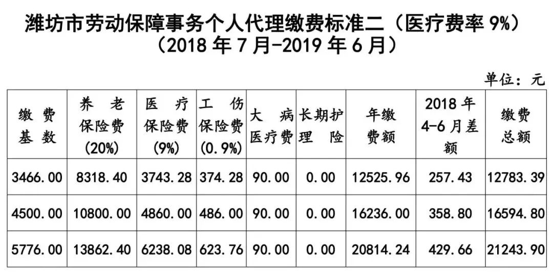 潍坊2018社保缴费基数确定5776元月明天起集中缴费速扩散