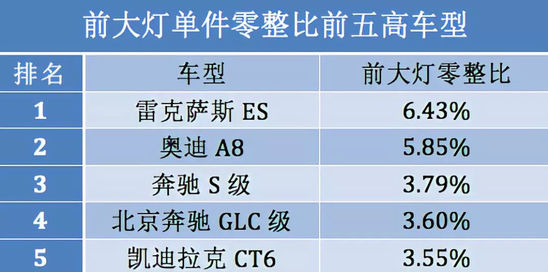 最新汽车零整比数据,北京奔驰glc最"难养"