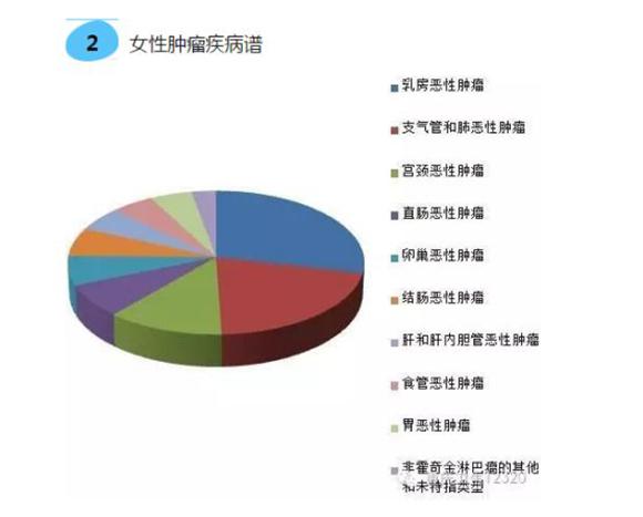 2013至2015年的數據顯示,女性乳房惡性腫瘤居首.