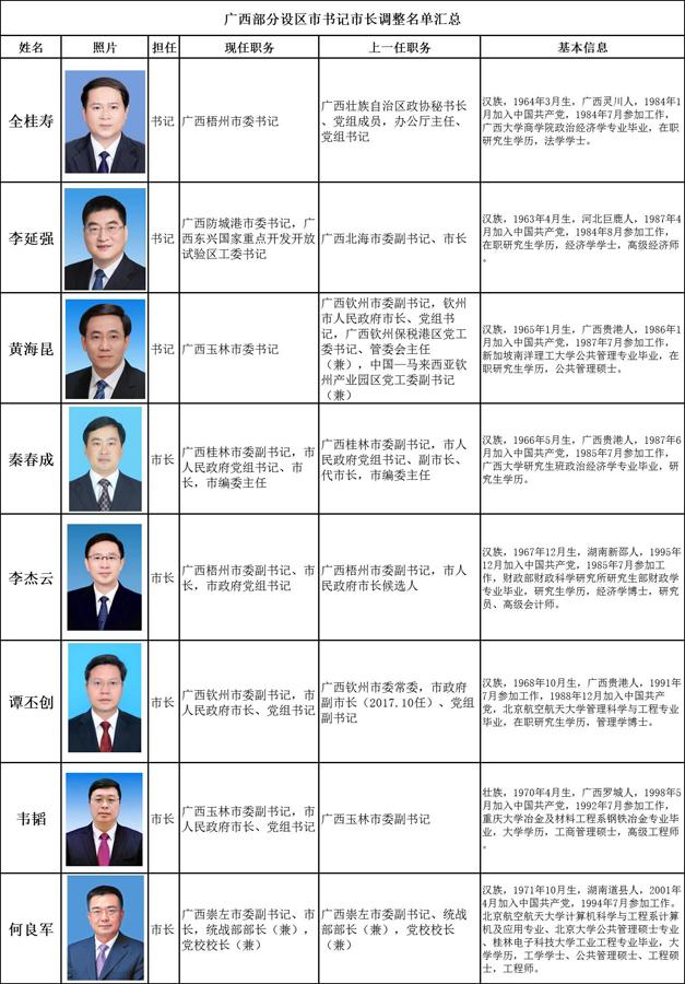 快收藏一图了解广西这些地方的新领导