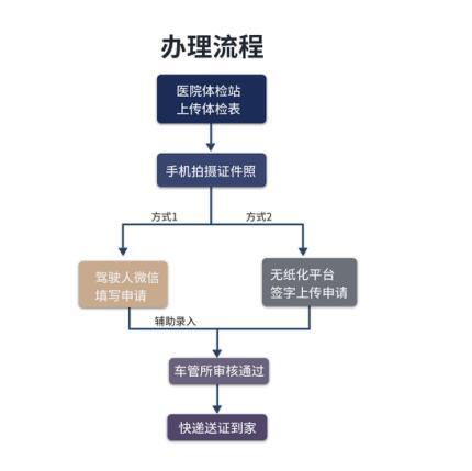 重慶加大警醫合作力度部分駕駛人體檢醫院開通駕駛證業務辦理