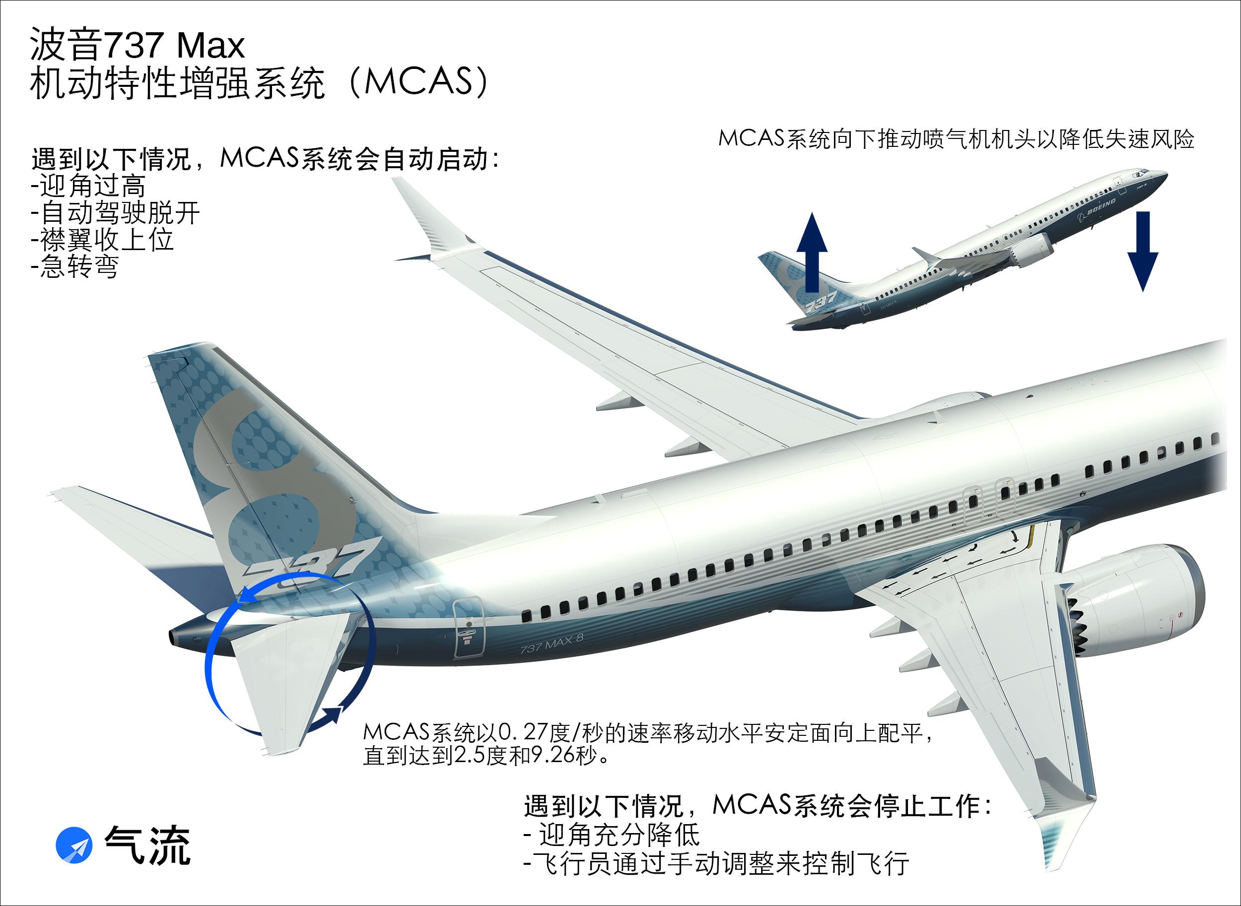 8上的"机动特性增强系统(mcas,蓝圈处即是水平尾翼不同于空客飞机