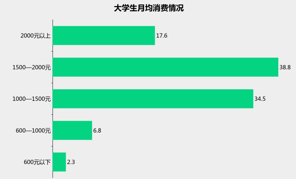 00後大學生透支消費普遍女生愛打扮男生愛社交