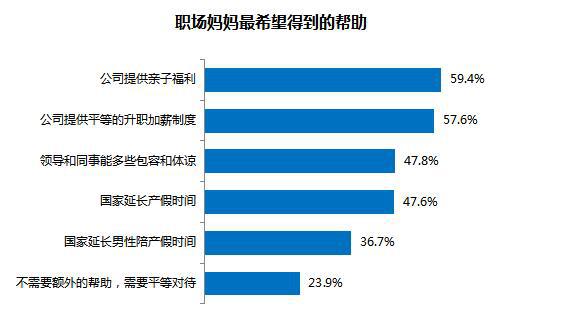 職場媽媽生存狀況調查:平均每天投入家庭3.17小時