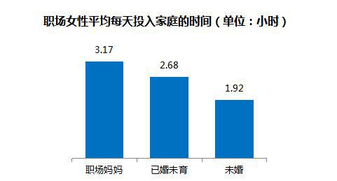 職場媽媽生存狀況調查:平均每天投入家庭3.17小時