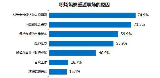 職場媽媽生存狀況調查:平均每天投入家庭3.17小時