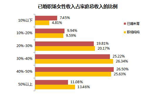 職場媽媽生存狀況調查:平均每天投入家庭3.17小時