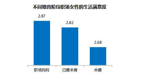 職場媽媽生存狀況調查:平均每天投入家庭3.17小時