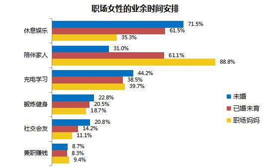 職場媽媽生存狀況調查:平均每天投入家庭3.17小時