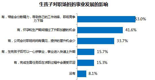 職場媽媽生存狀況調查:平均每天投入家庭3.17小時