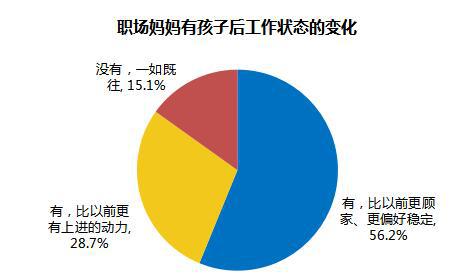 職場媽媽生存狀況調查:平均每天投入家庭3.17小時