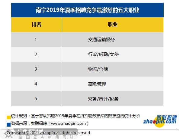 南寧今夏求職期平均月薪7829元 十大高薪行業(yè)出爐