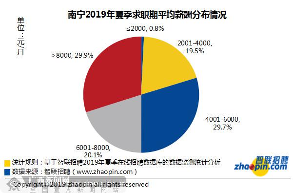 南寧今夏求職期平均月薪7829元 十大高薪行業(yè)出爐