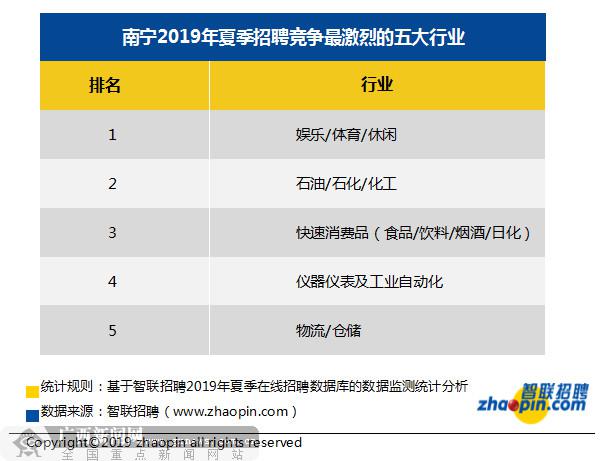 南寧今夏求職期平均月薪7829元 十大高薪行業(yè)出爐