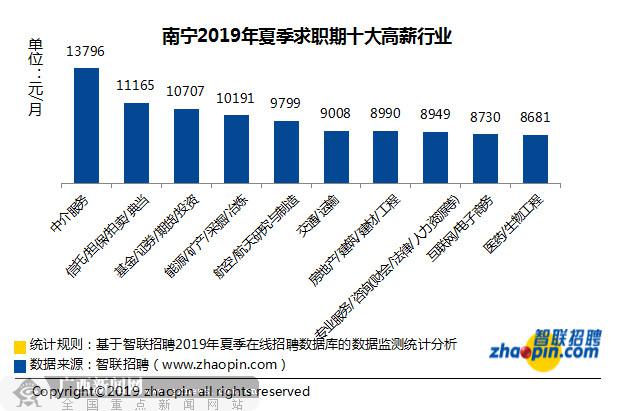 南寧今夏求職期平均月薪7829元 十大高薪行業(yè)出爐