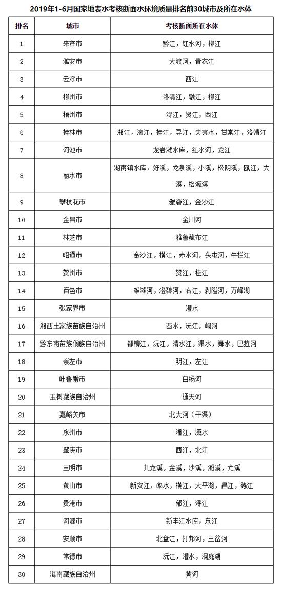 上半年全國地表水環(huán)境質(zhì)量狀況公布 廣西9個城市上榜前30名