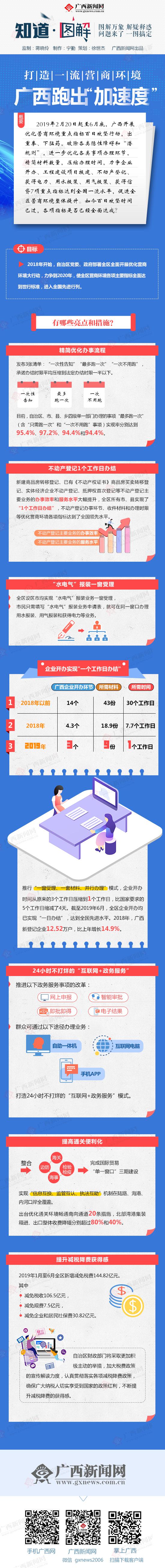 【知道·圖解】打造一流營商環境 廣西跑出“加速度”