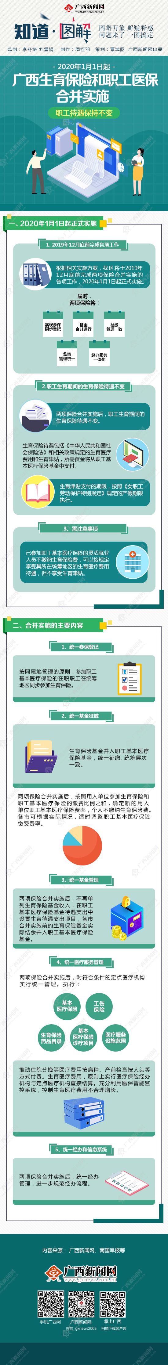 【知道·圖解】廣西生育保險和職工醫保合并實施