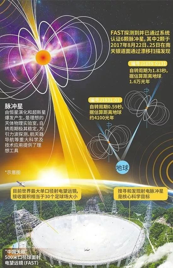 被誉为"中国天眼"的500米口径球面射电望远镜(fast)经过一年紧张调试