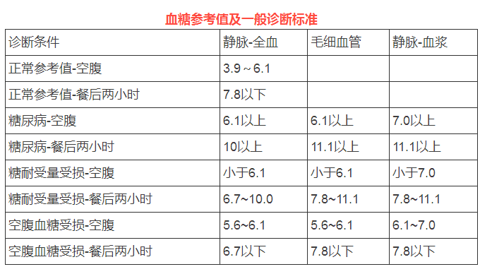 各年齡血壓,血糖,血脂,血尿酸對照表,果斷收藏!