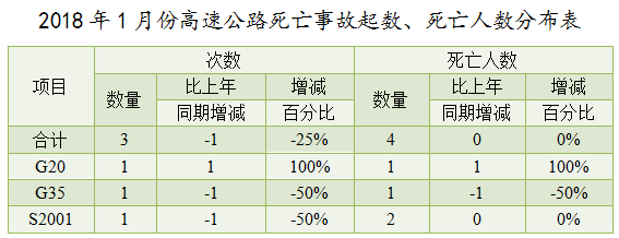 全市一月份道路交通事故预警