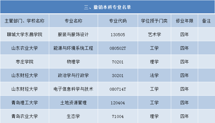 近日,教育部公佈了2017年度普通高等學校本科專業備案和審批結果.