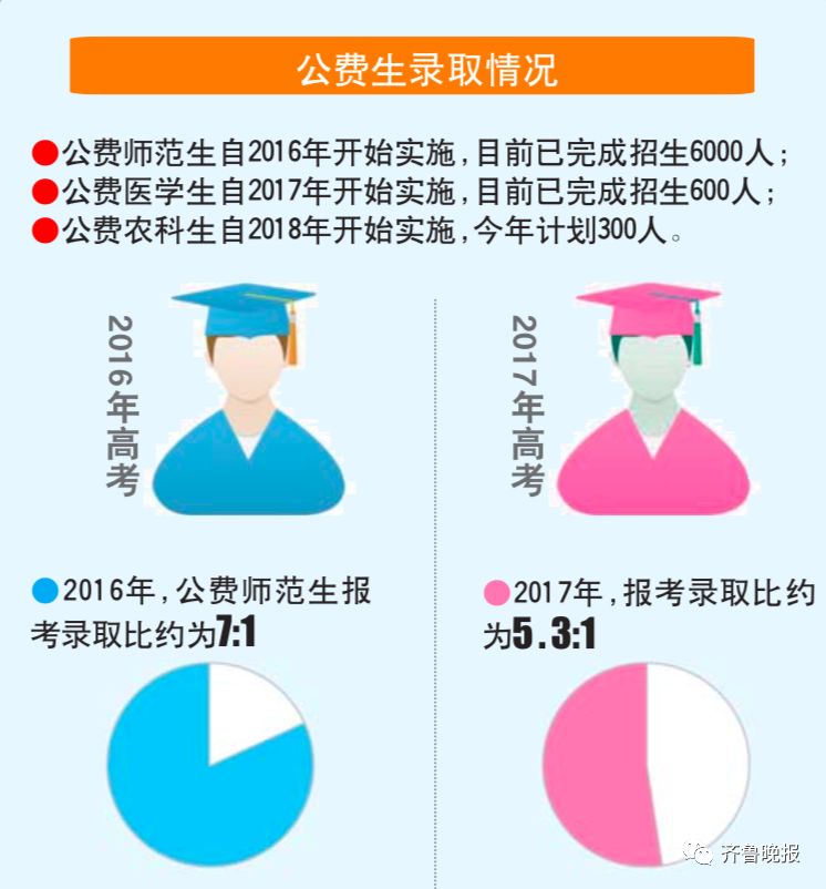 山东推多项高考新政公费生政策出炉这些专业今年上学不花钱